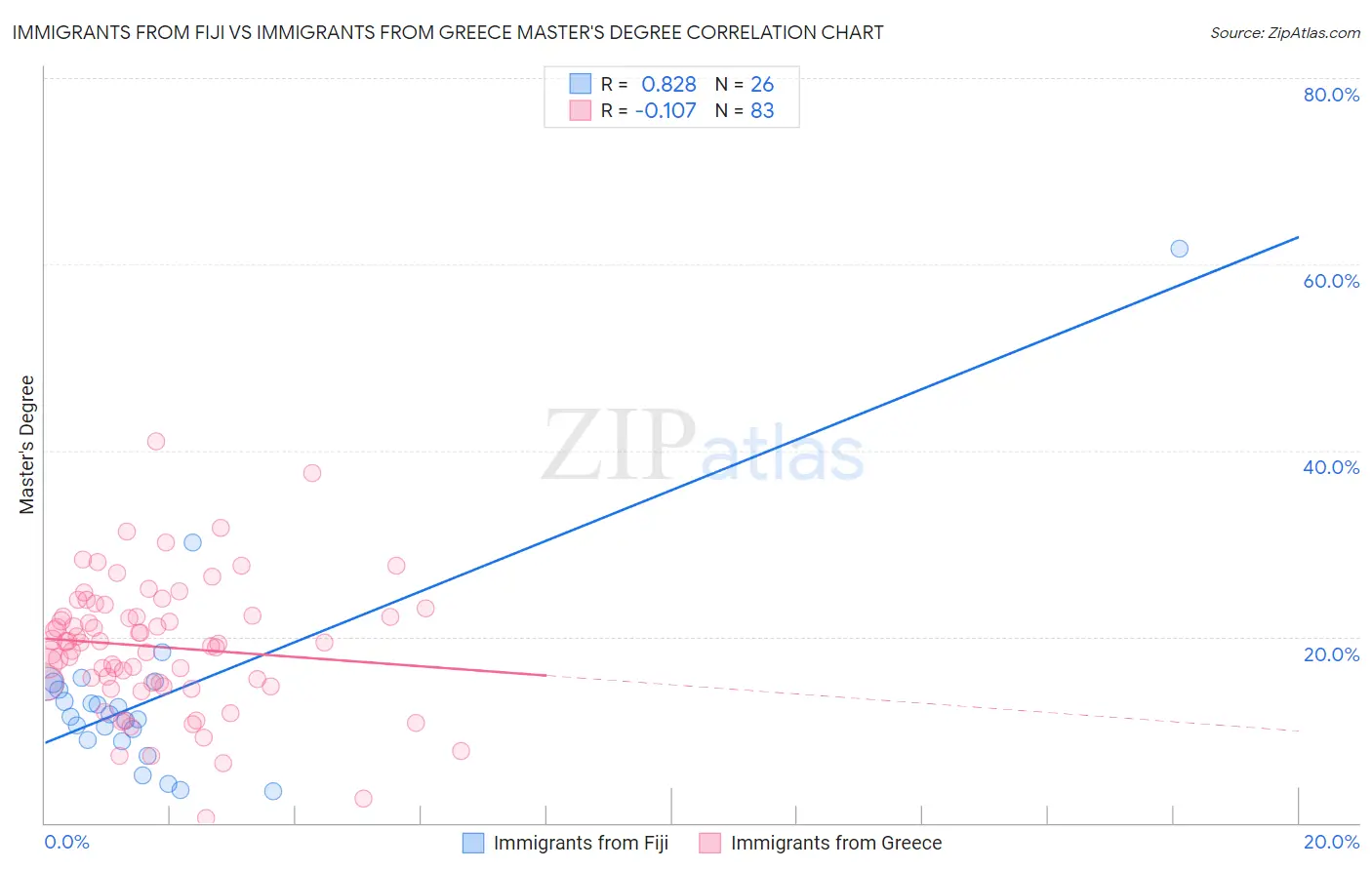 Immigrants from Fiji vs Immigrants from Greece Master's Degree