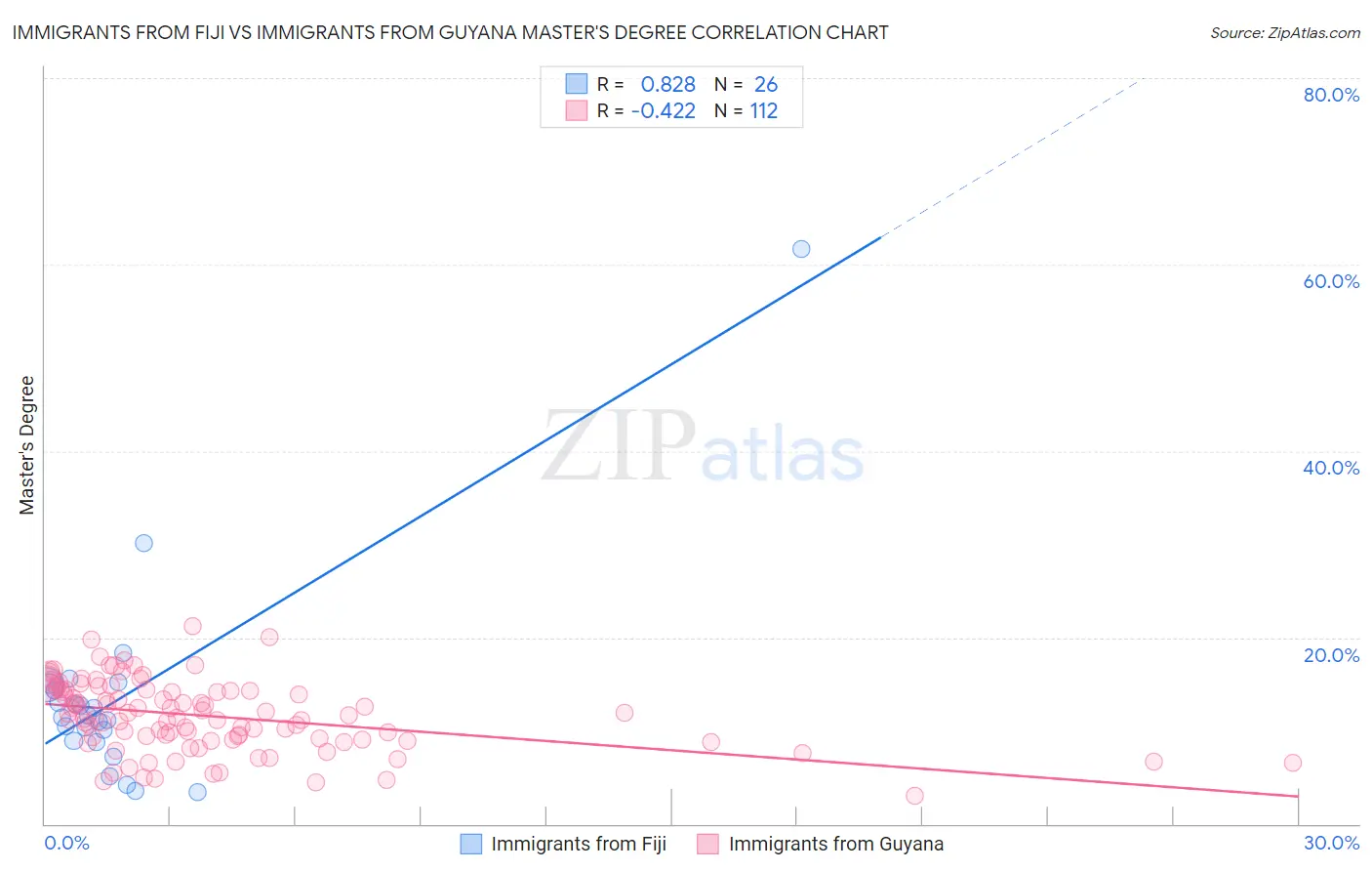 Immigrants from Fiji vs Immigrants from Guyana Master's Degree