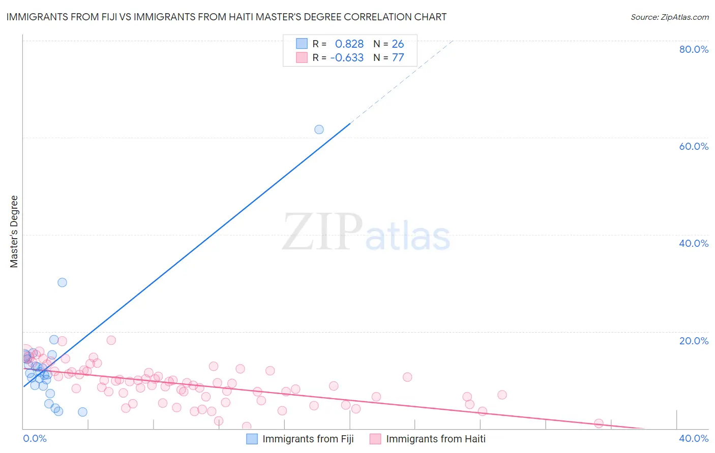 Immigrants from Fiji vs Immigrants from Haiti Master's Degree