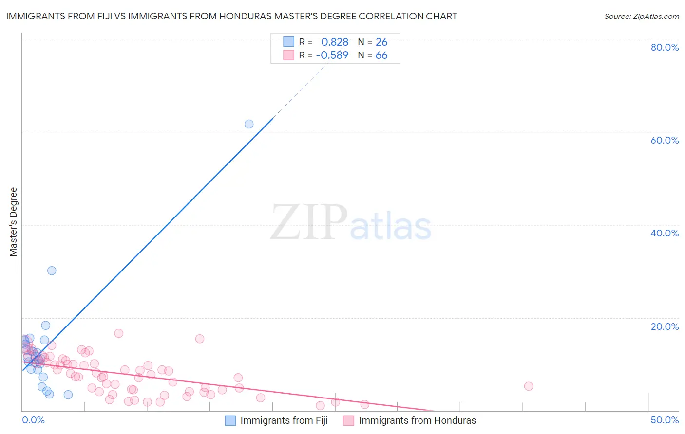 Immigrants from Fiji vs Immigrants from Honduras Master's Degree