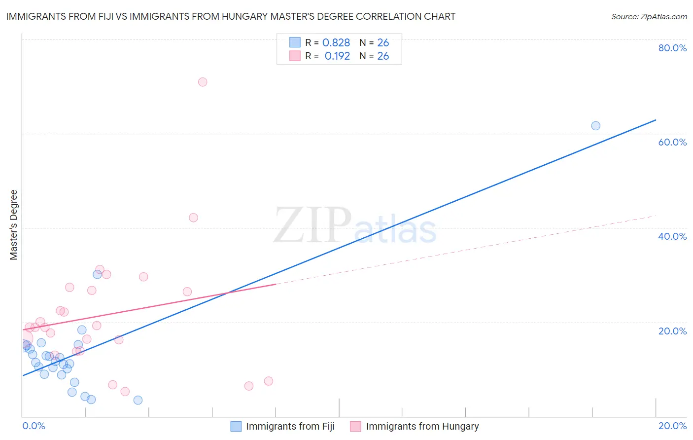 Immigrants from Fiji vs Immigrants from Hungary Master's Degree