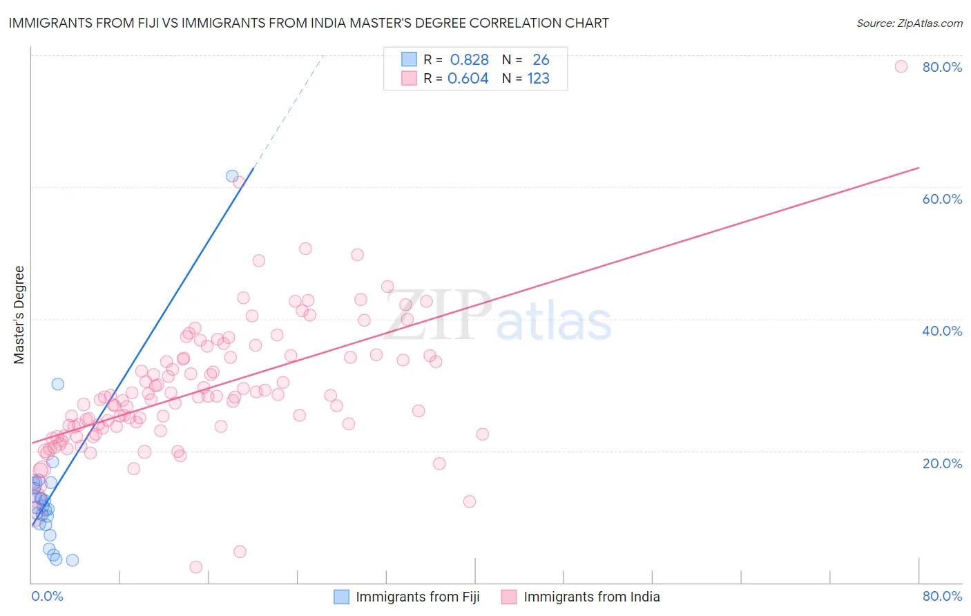 Immigrants from Fiji vs Immigrants from India Master's Degree
