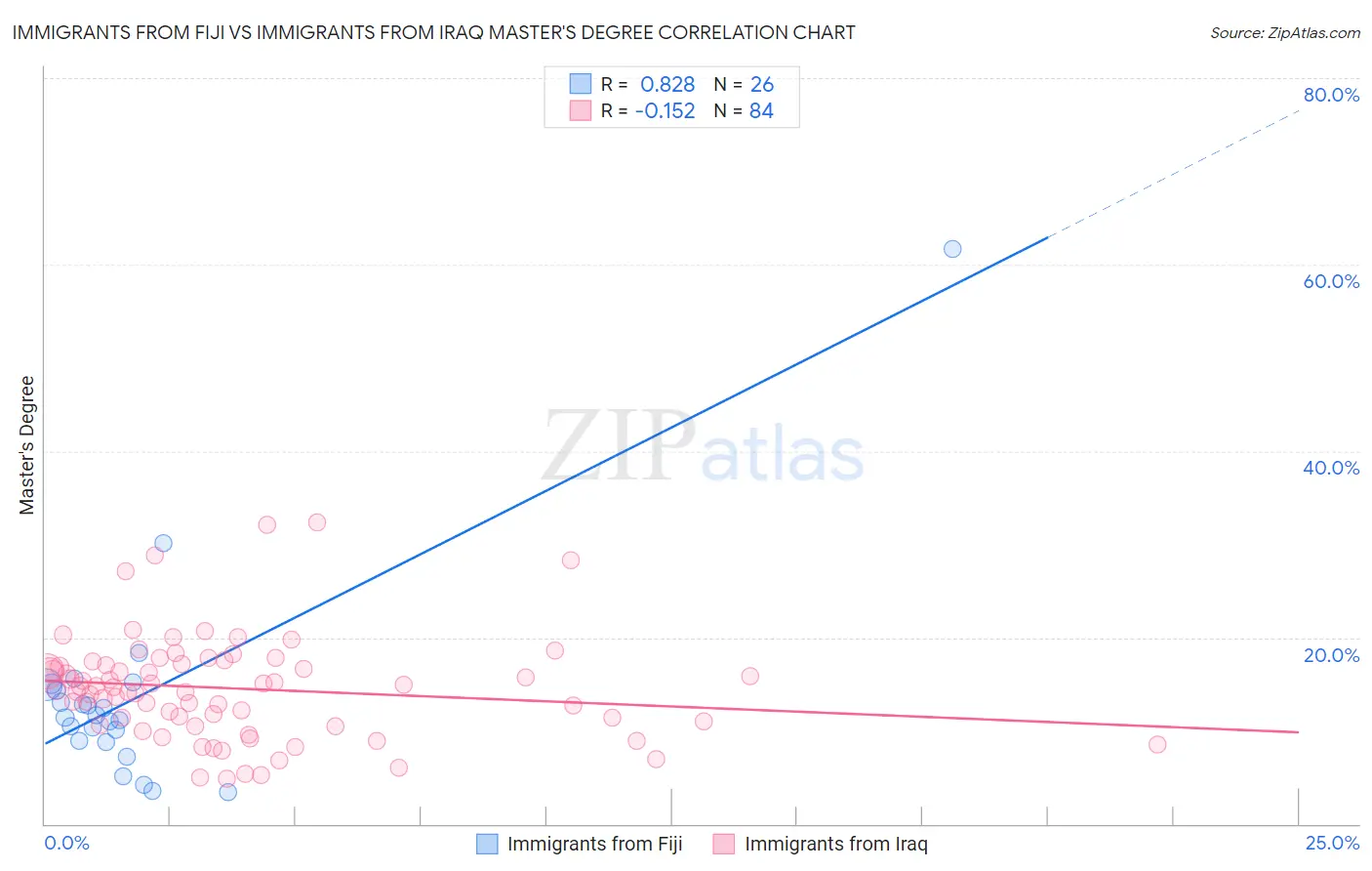 Immigrants from Fiji vs Immigrants from Iraq Master's Degree