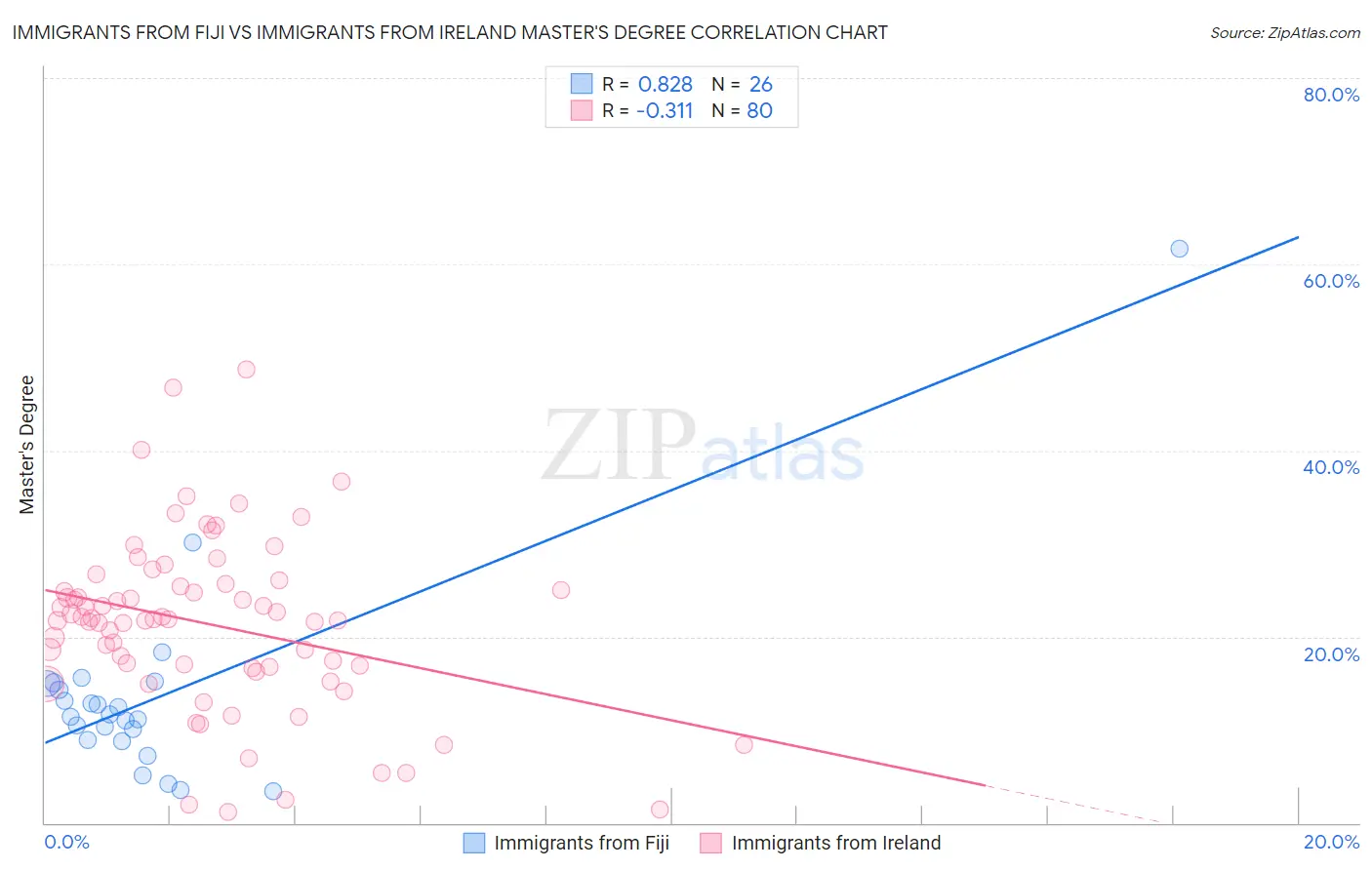 Immigrants from Fiji vs Immigrants from Ireland Master's Degree