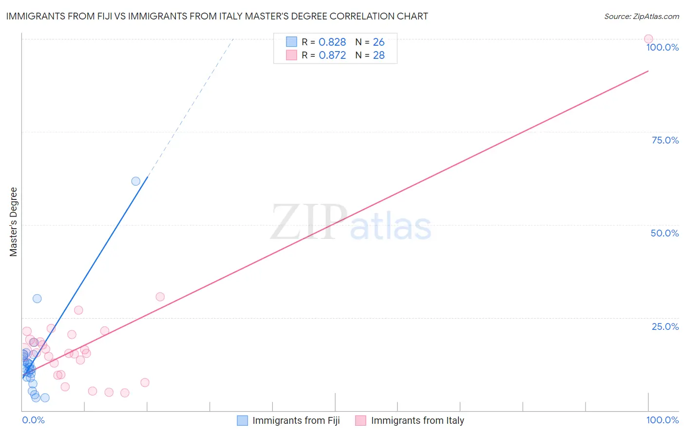 Immigrants from Fiji vs Immigrants from Italy Master's Degree