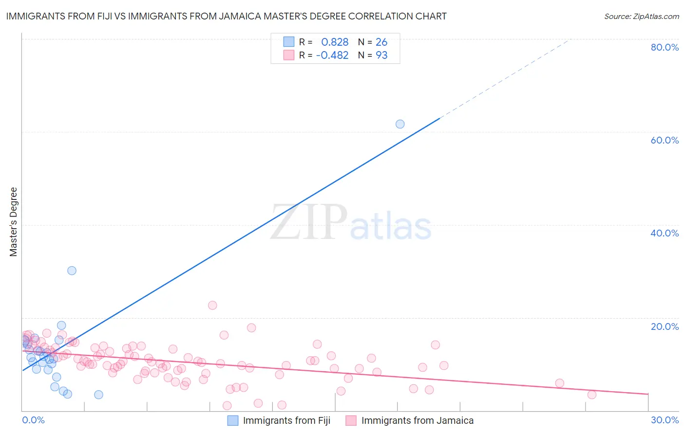 Immigrants from Fiji vs Immigrants from Jamaica Master's Degree