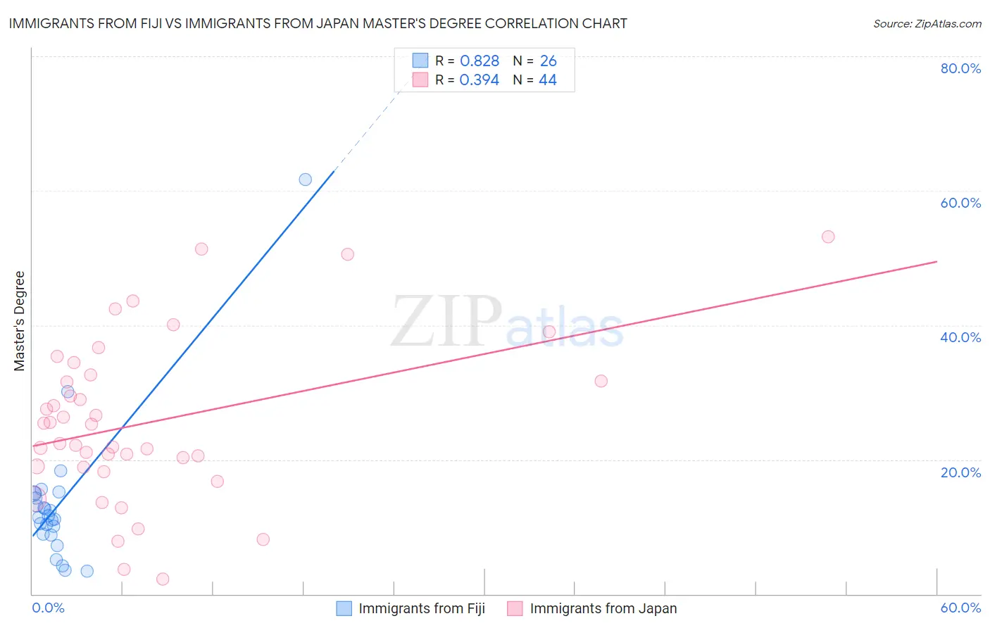 Immigrants from Fiji vs Immigrants from Japan Master's Degree