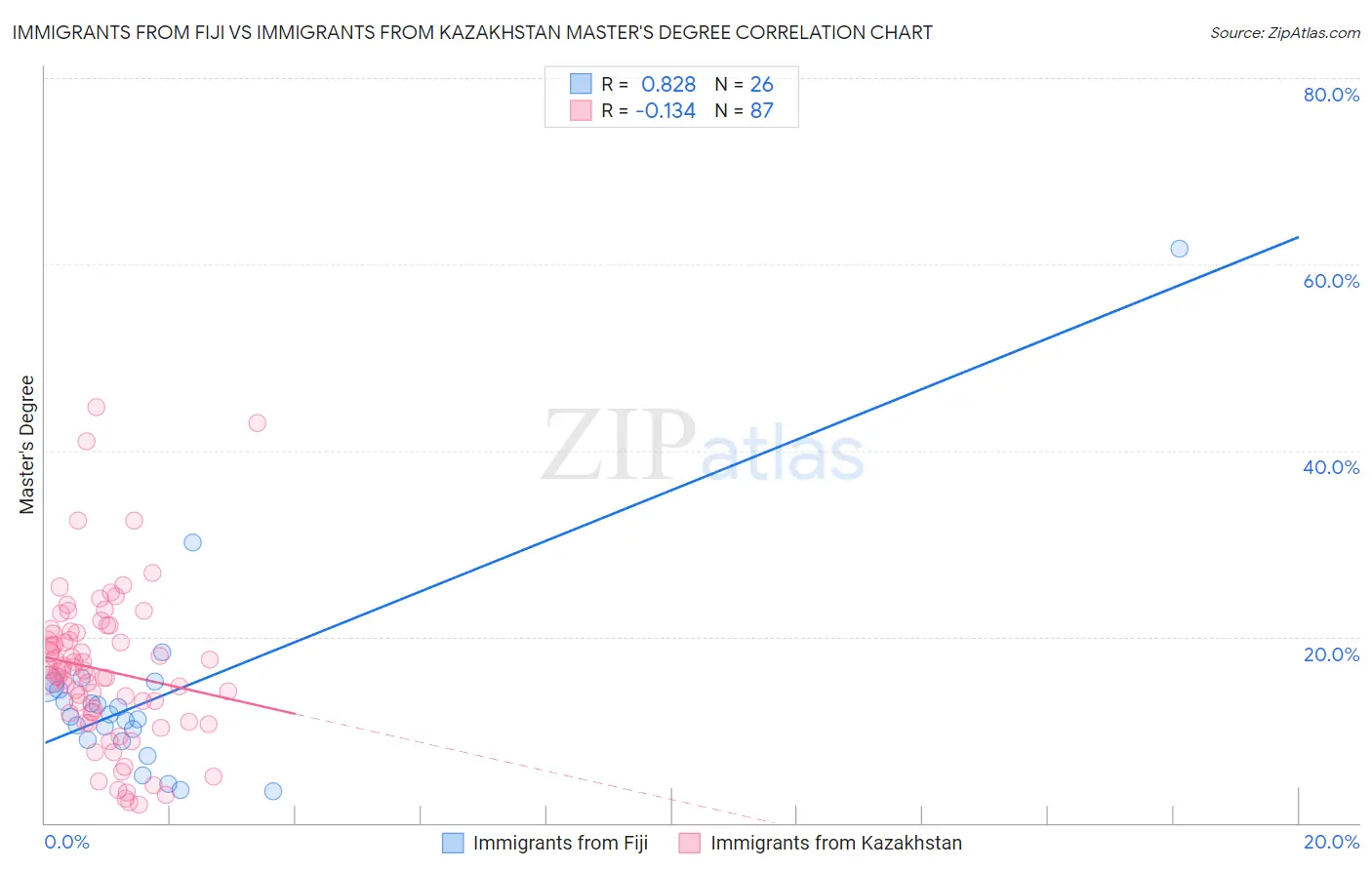 Immigrants from Fiji vs Immigrants from Kazakhstan Master's Degree