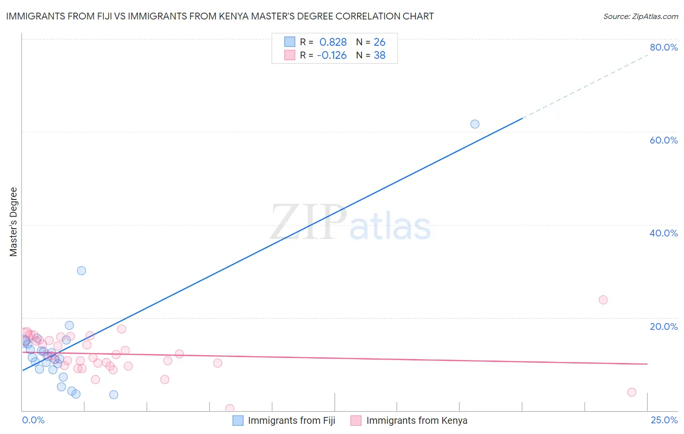 Immigrants from Fiji vs Immigrants from Kenya Master's Degree