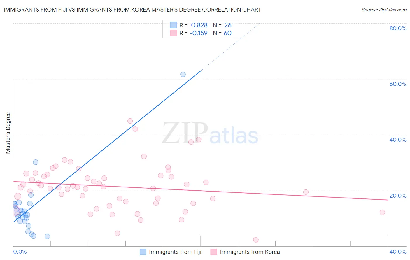 Immigrants from Fiji vs Immigrants from Korea Master's Degree