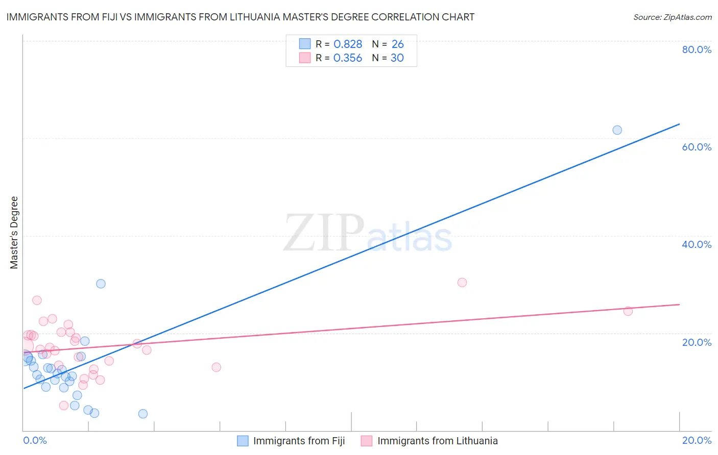 Immigrants from Fiji vs Immigrants from Lithuania Master's Degree