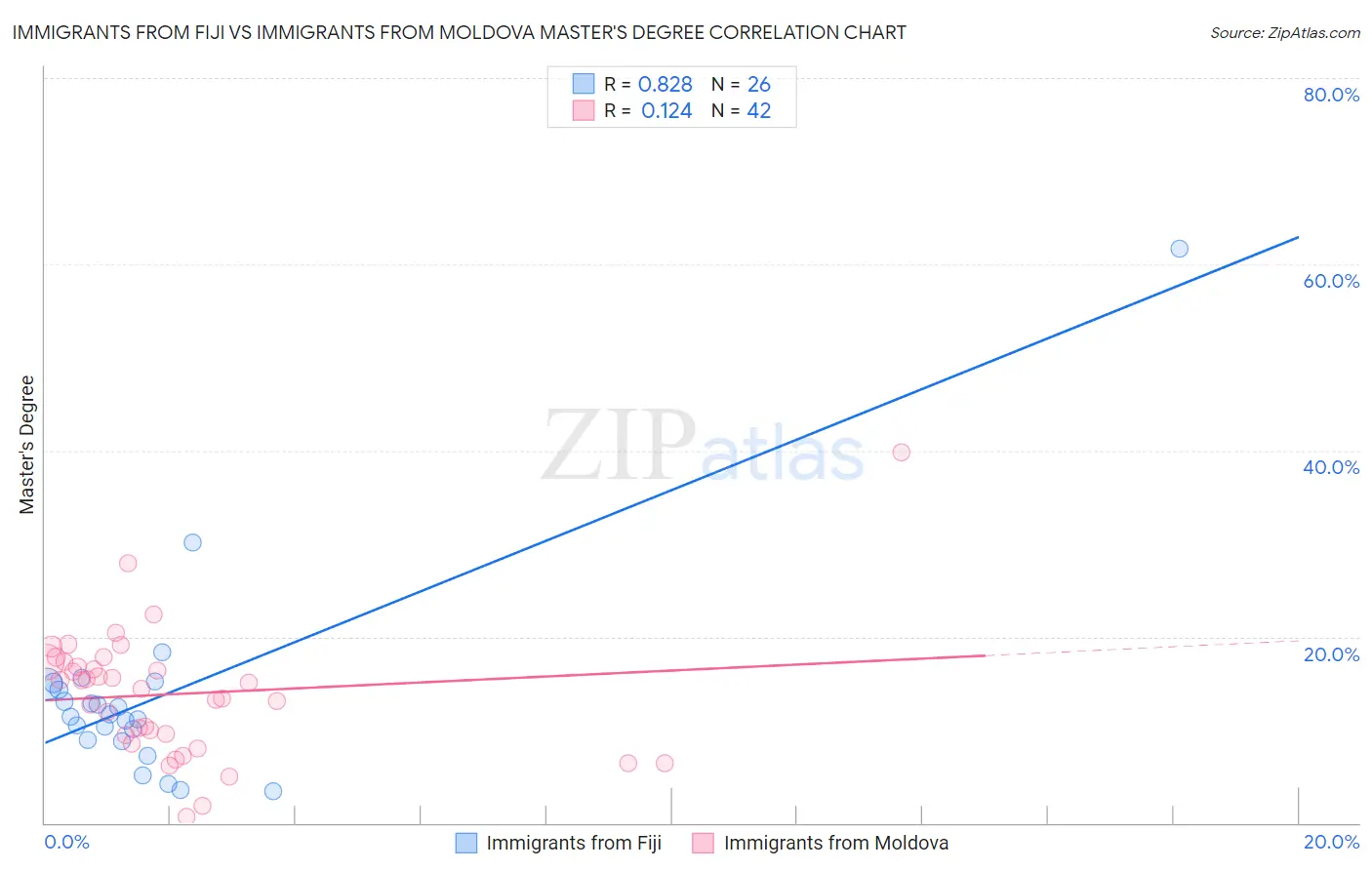 Immigrants from Fiji vs Immigrants from Moldova Master's Degree