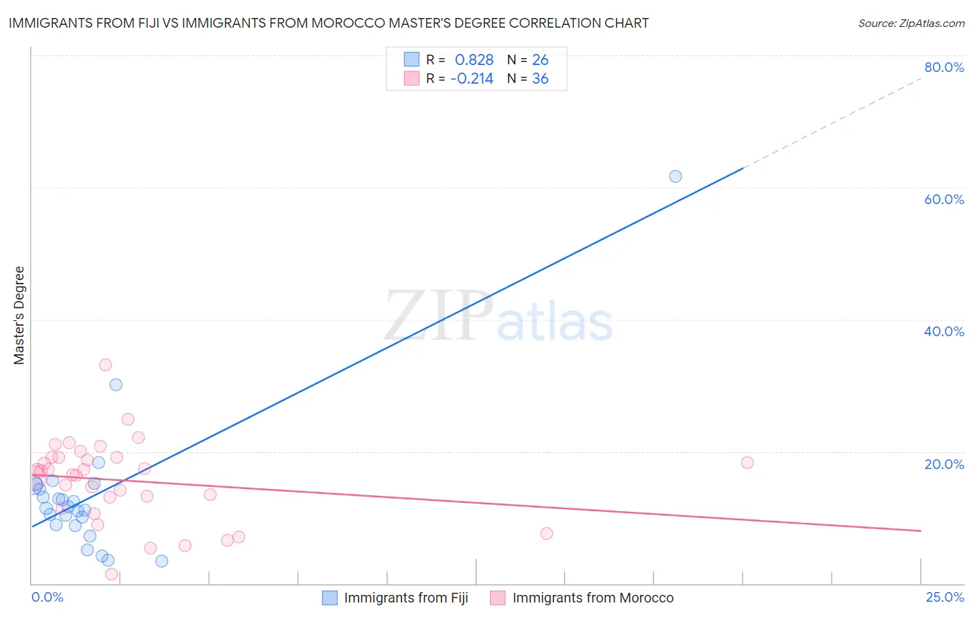 Immigrants from Fiji vs Immigrants from Morocco Master's Degree
