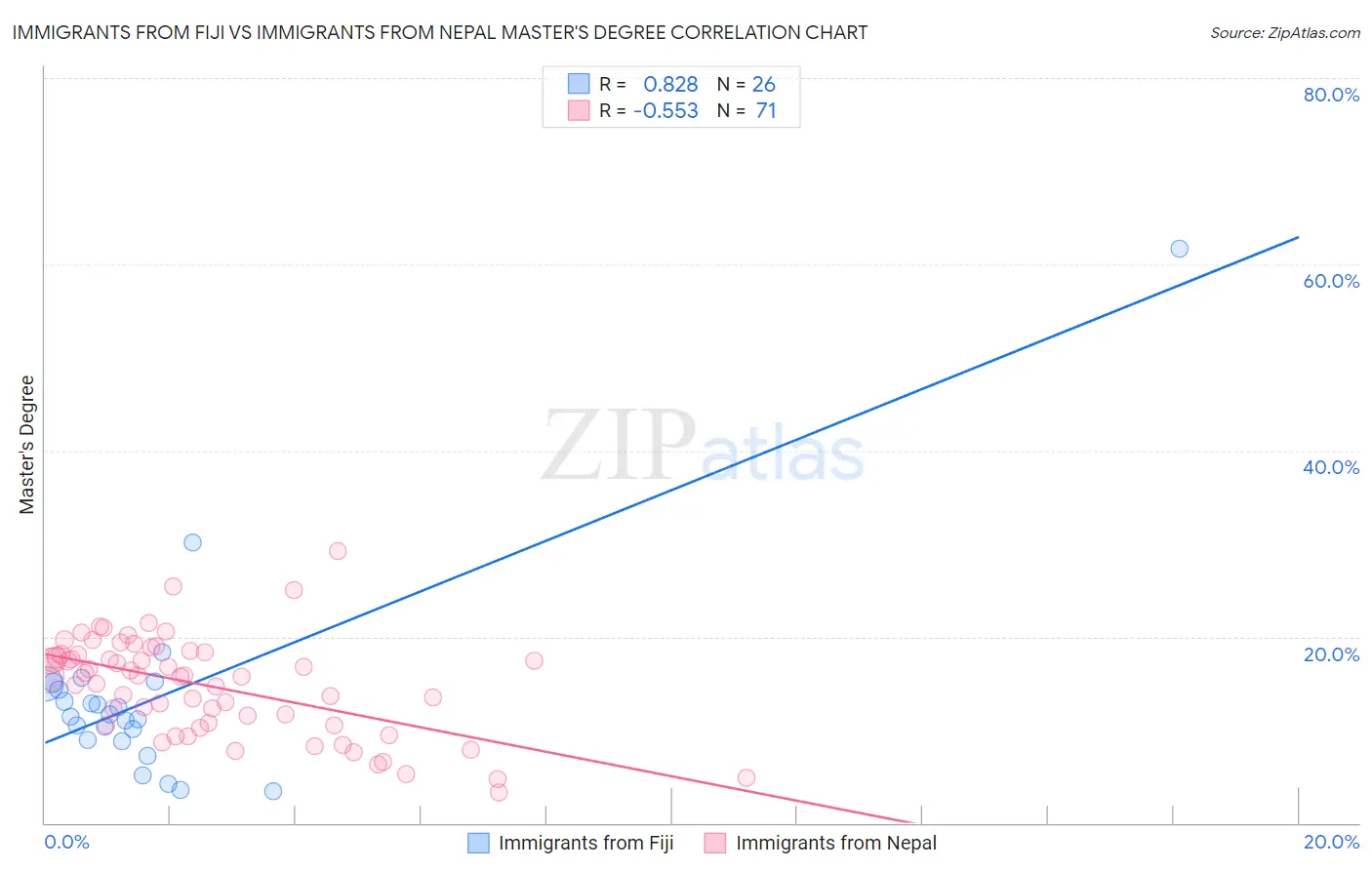Immigrants from Fiji vs Immigrants from Nepal Master's Degree