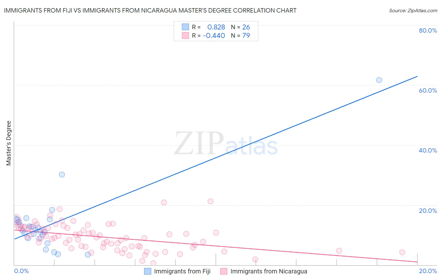 Immigrants from Fiji vs Immigrants from Nicaragua Master's Degree