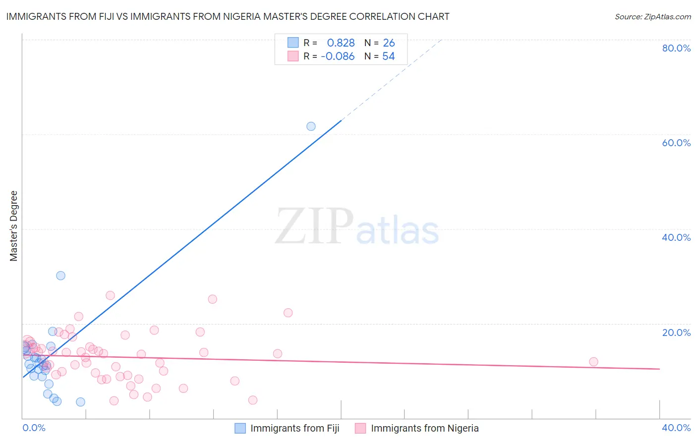 Immigrants from Fiji vs Immigrants from Nigeria Master's Degree