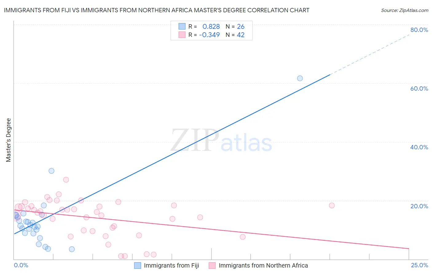 Immigrants from Fiji vs Immigrants from Northern Africa Master's Degree