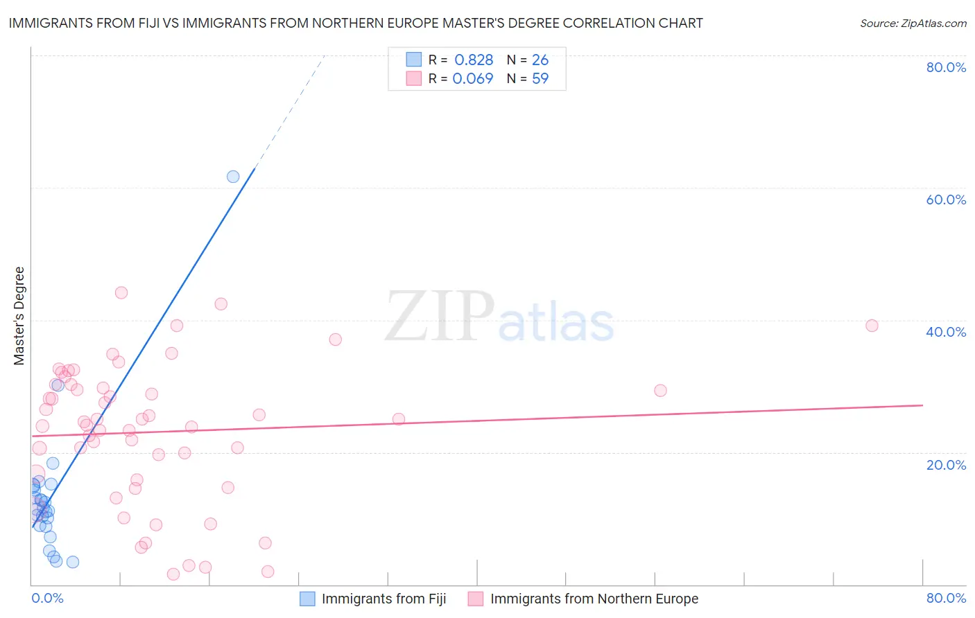 Immigrants from Fiji vs Immigrants from Northern Europe Master's Degree