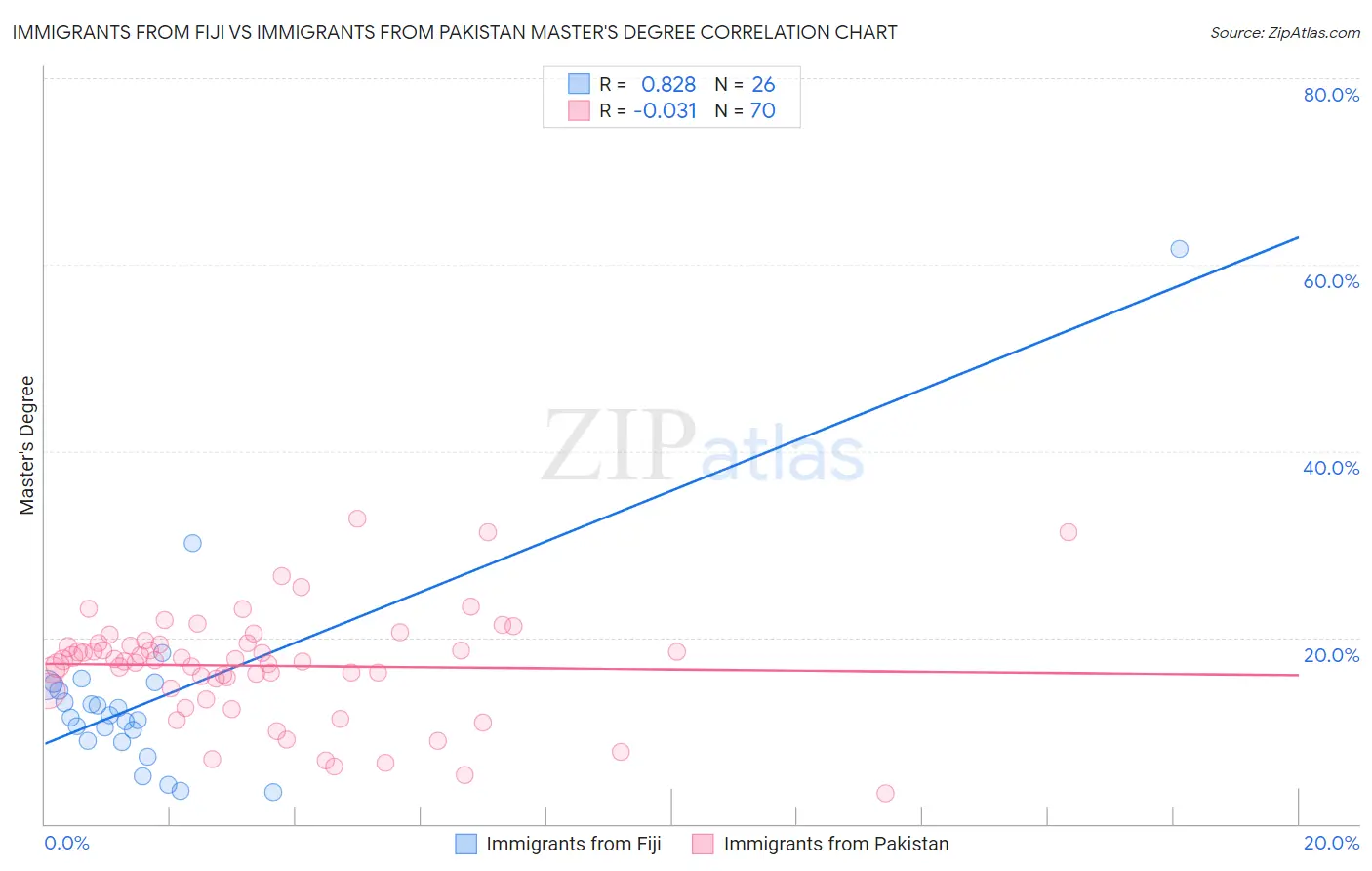 Immigrants from Fiji vs Immigrants from Pakistan Master's Degree