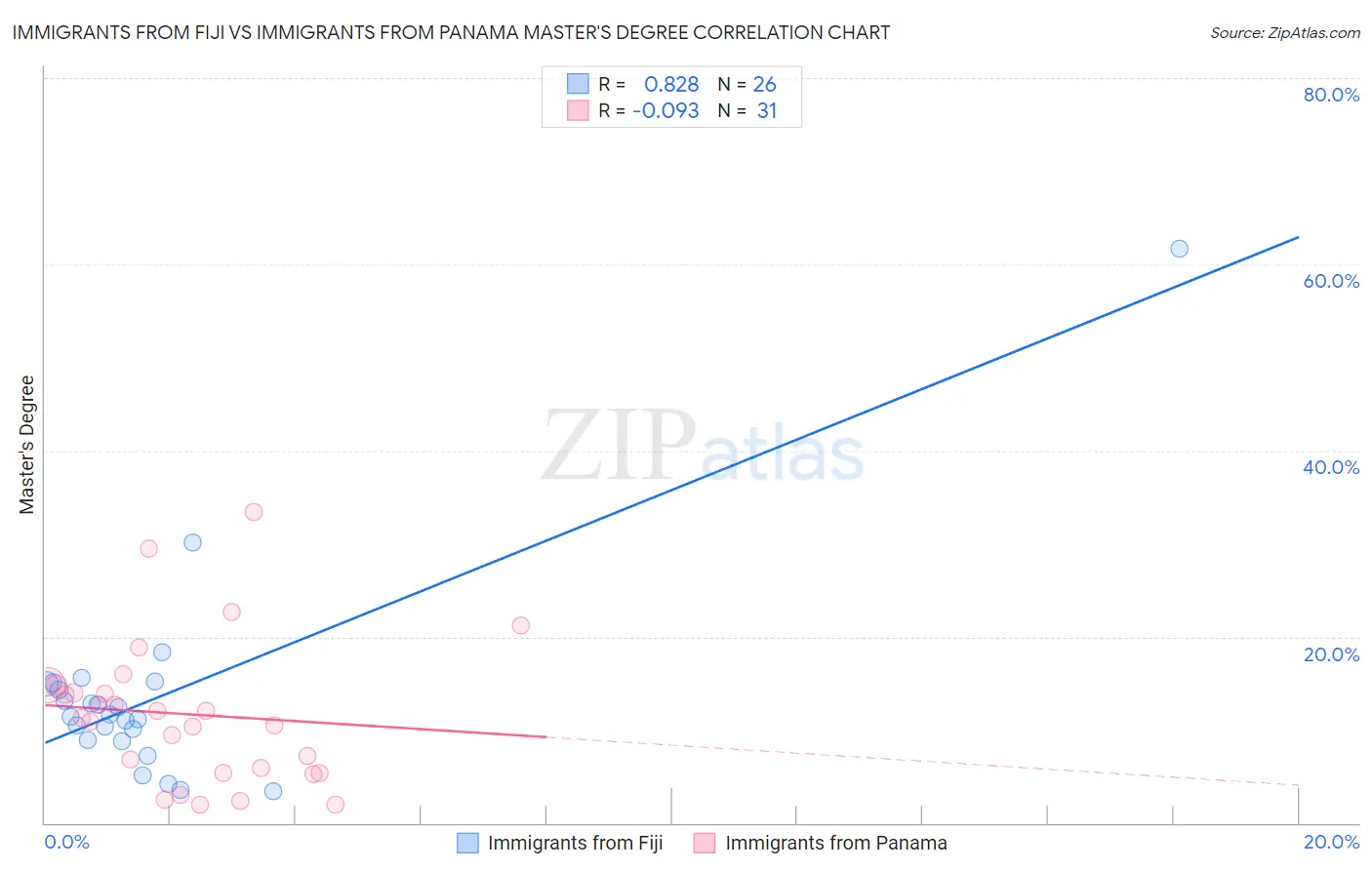 Immigrants from Fiji vs Immigrants from Panama Master's Degree