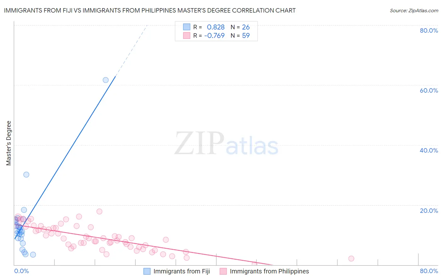 Immigrants from Fiji vs Immigrants from Philippines Master's Degree