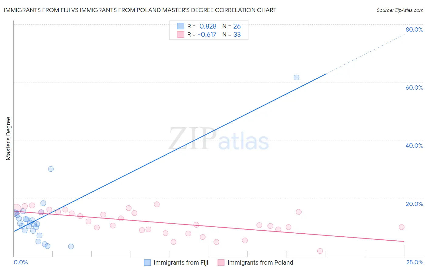 Immigrants from Fiji vs Immigrants from Poland Master's Degree