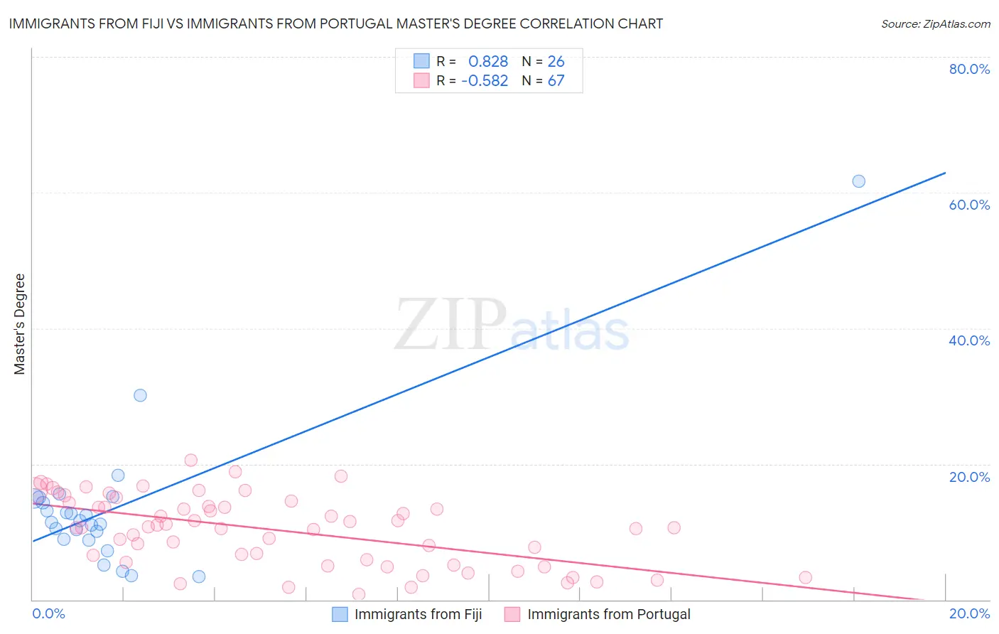 Immigrants from Fiji vs Immigrants from Portugal Master's Degree