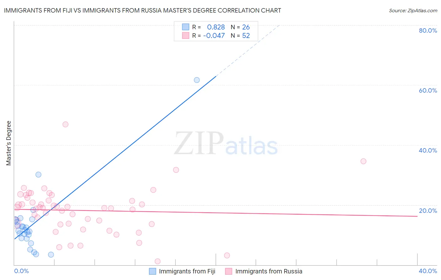 Immigrants from Fiji vs Immigrants from Russia Master's Degree