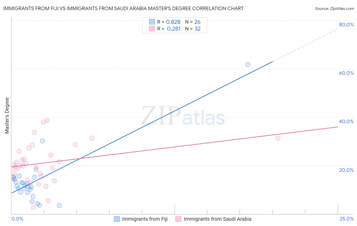 Immigrants from Fiji vs Immigrants from Saudi Arabia Master's Degree
