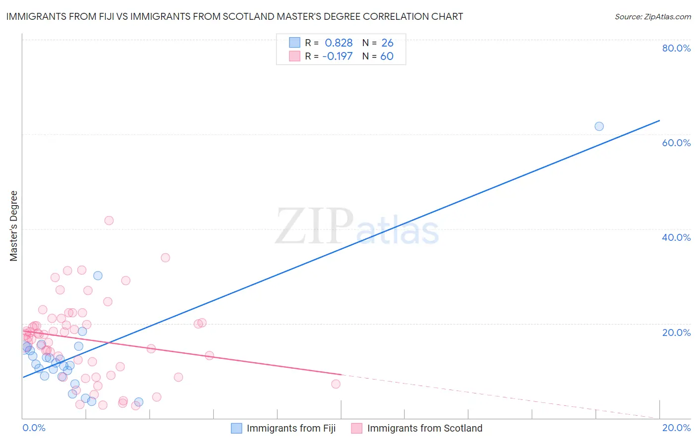 Immigrants from Fiji vs Immigrants from Scotland Master's Degree