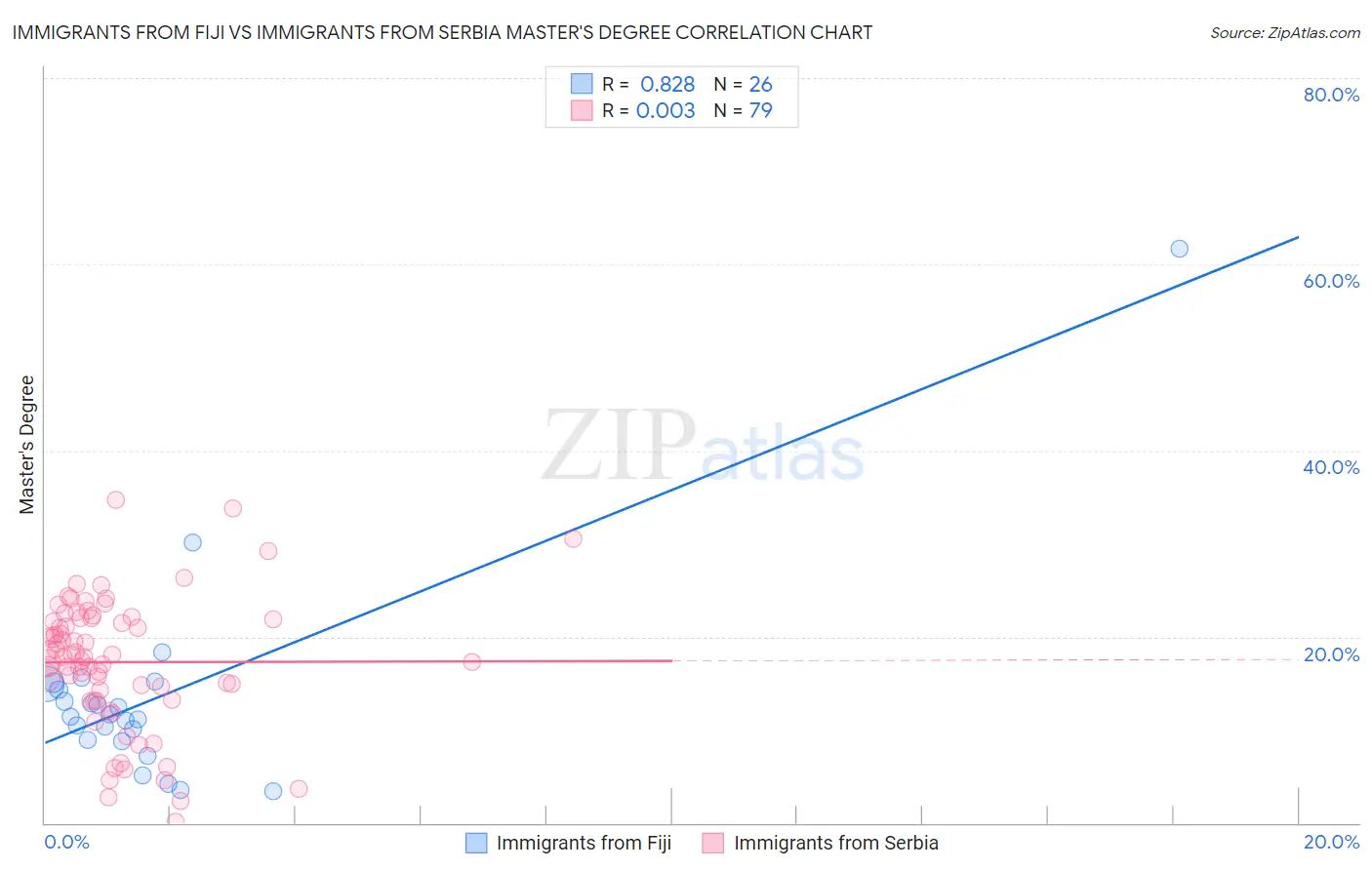 Immigrants from Fiji vs Immigrants from Serbia Master's Degree