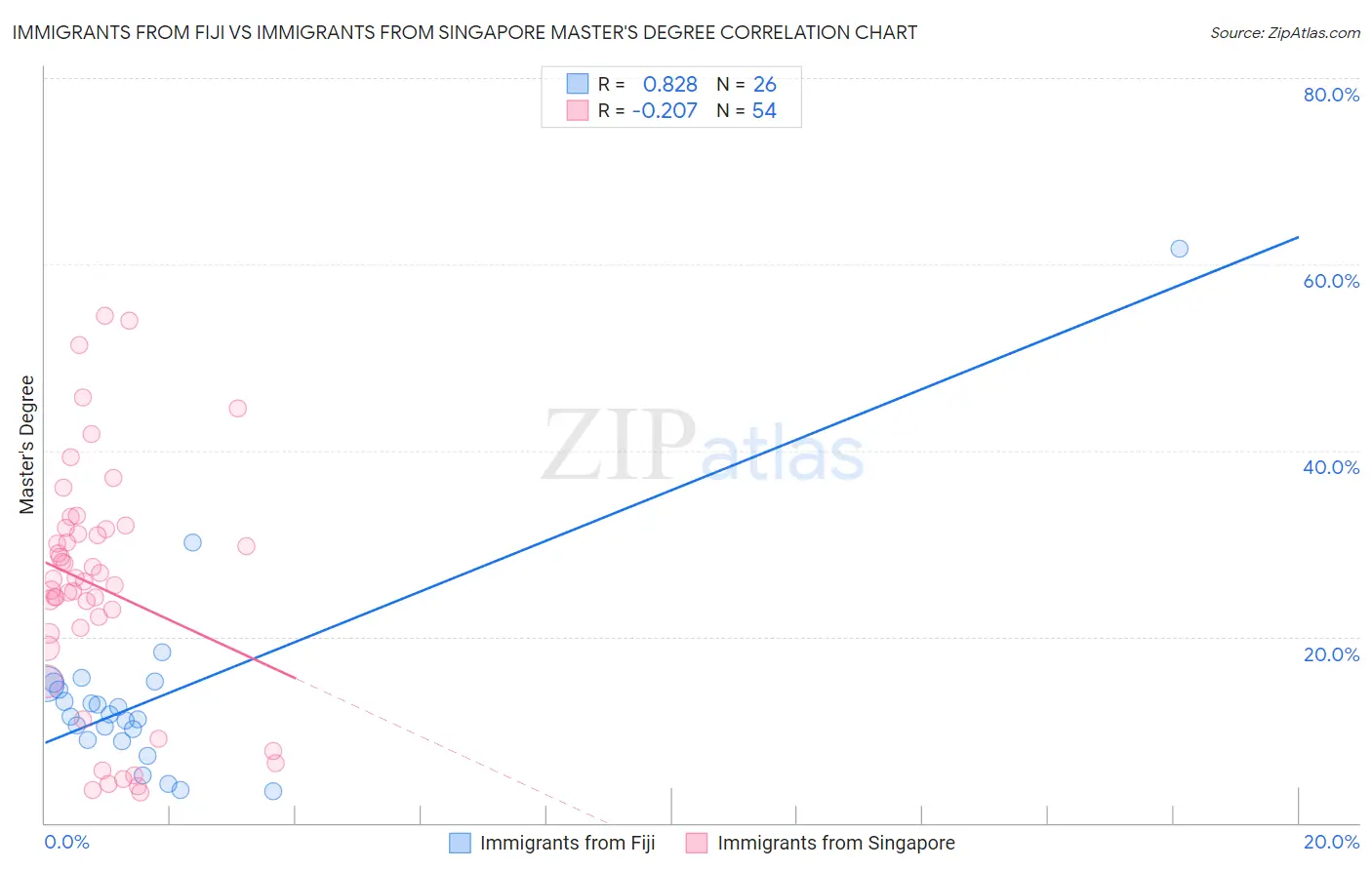 Immigrants from Fiji vs Immigrants from Singapore Master's Degree