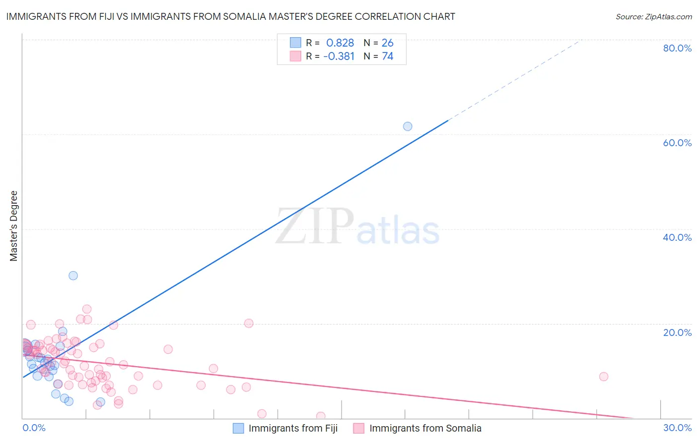 Immigrants from Fiji vs Immigrants from Somalia Master's Degree