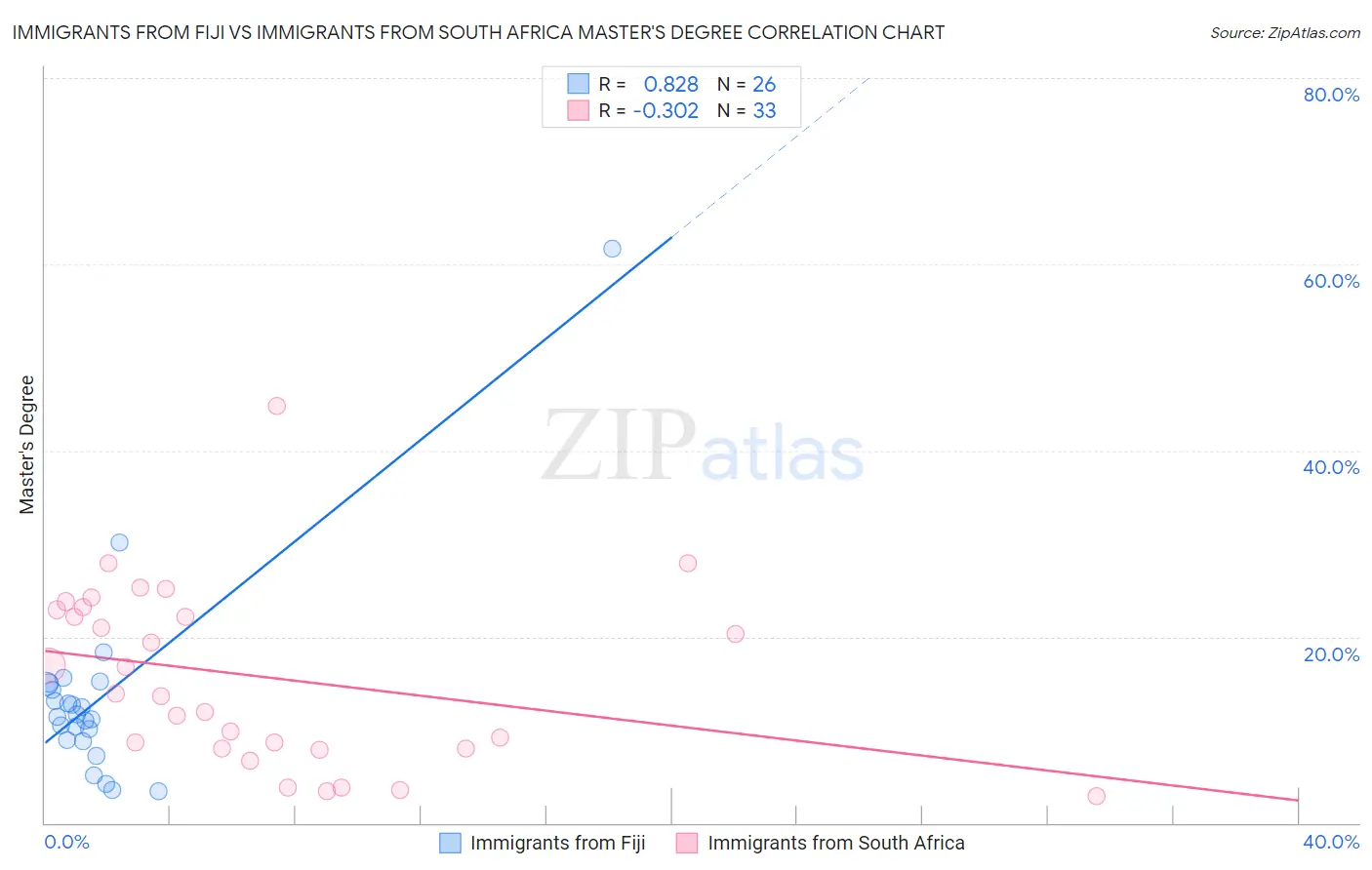 Immigrants from Fiji vs Immigrants from South Africa Master's Degree