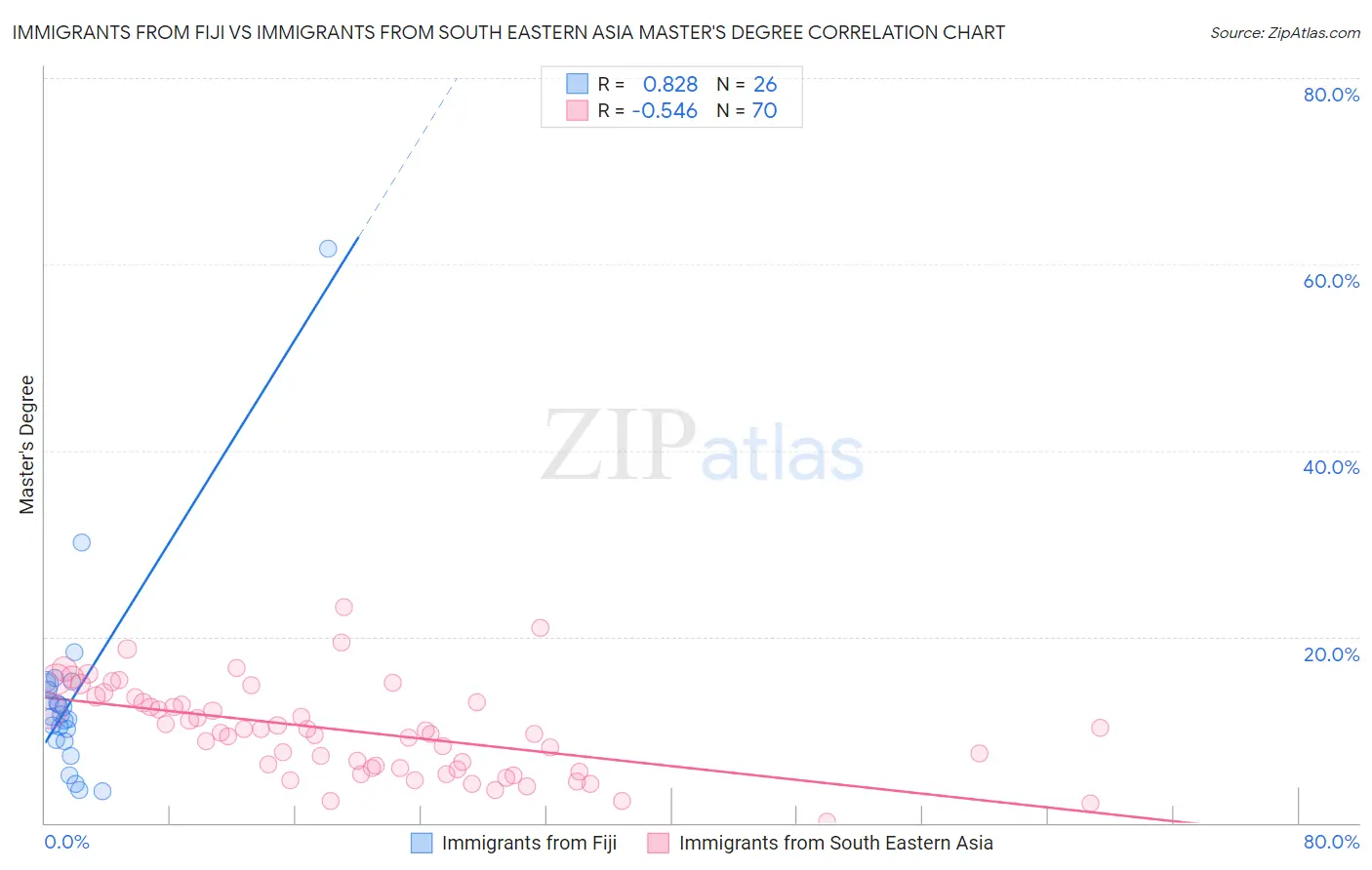 Immigrants from Fiji vs Immigrants from South Eastern Asia Master's Degree