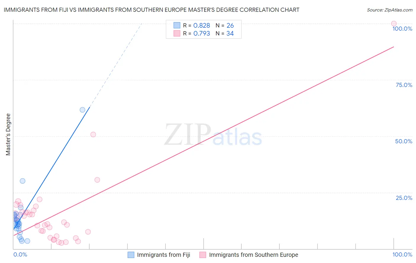 Immigrants from Fiji vs Immigrants from Southern Europe Master's Degree