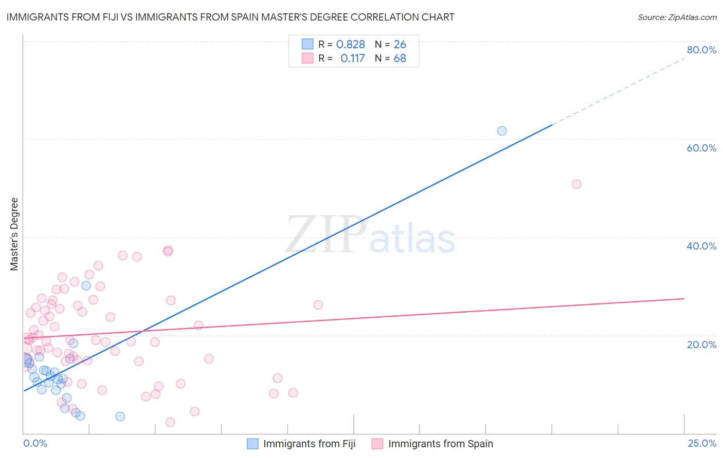 Immigrants from Fiji vs Immigrants from Spain Master's Degree