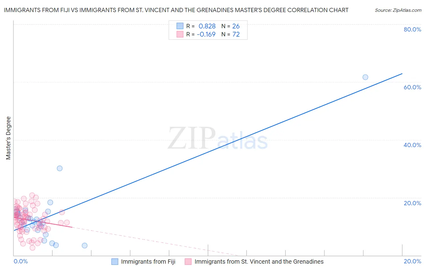 Immigrants from Fiji vs Immigrants from St. Vincent and the Grenadines Master's Degree