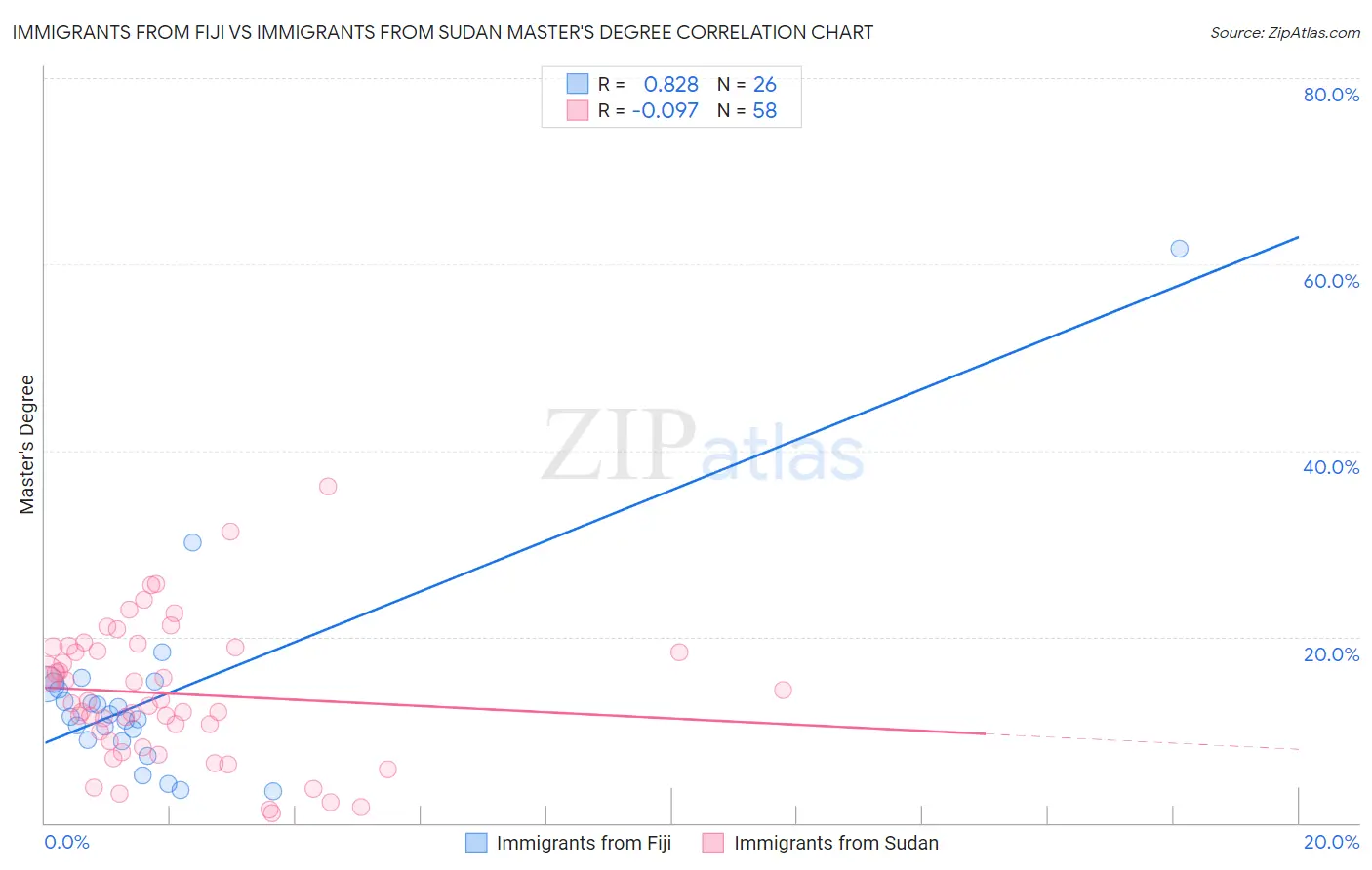 Immigrants from Fiji vs Immigrants from Sudan Master's Degree