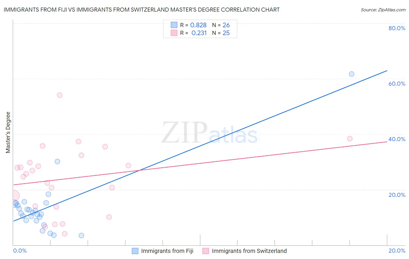 Immigrants from Fiji vs Immigrants from Switzerland Master's Degree