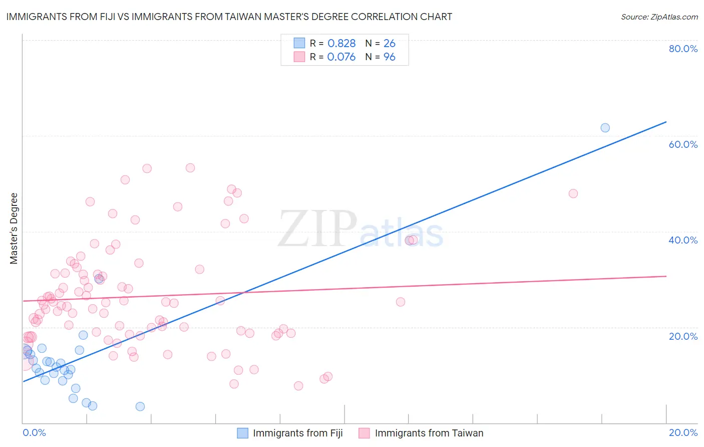 Immigrants from Fiji vs Immigrants from Taiwan Master's Degree