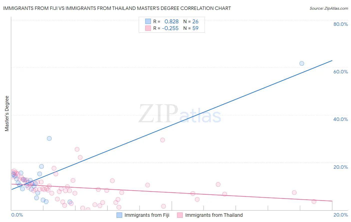 Immigrants from Fiji vs Immigrants from Thailand Master's Degree