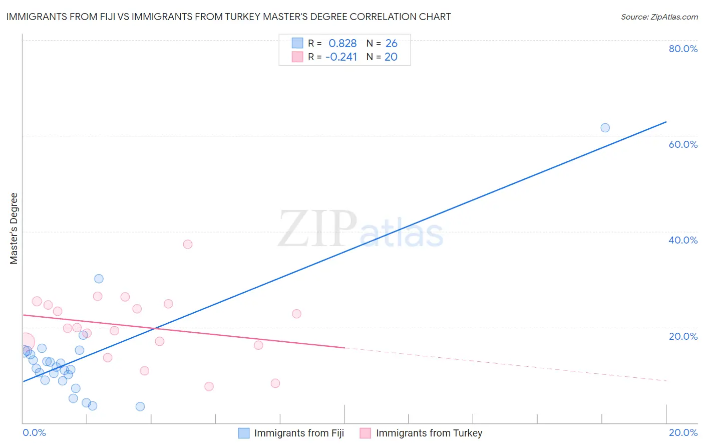 Immigrants from Fiji vs Immigrants from Turkey Master's Degree