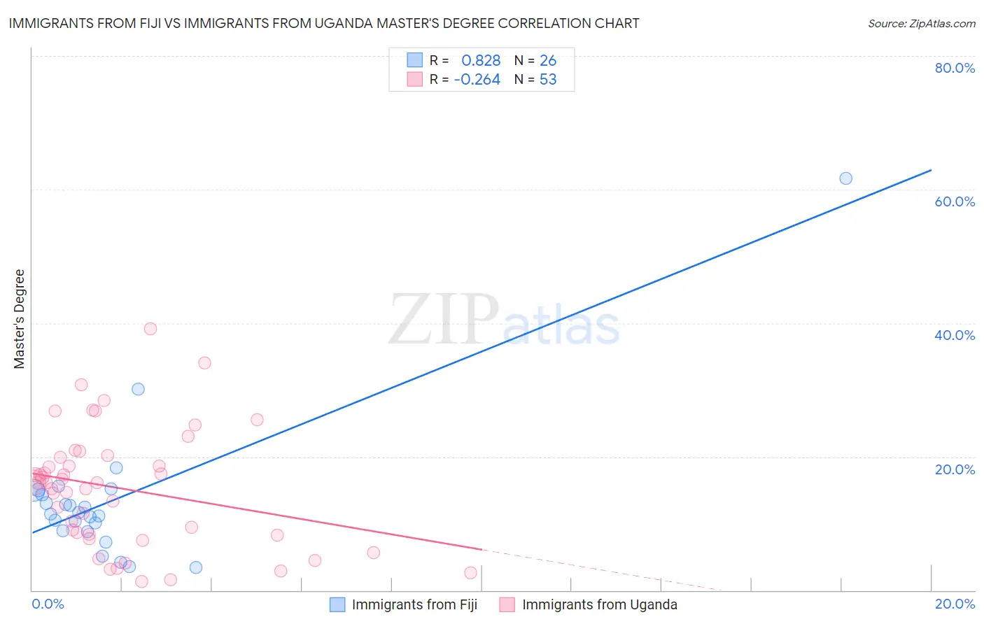 Immigrants from Fiji vs Immigrants from Uganda Master's Degree