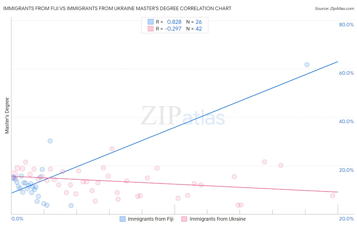 Immigrants from Fiji vs Immigrants from Ukraine Master's Degree