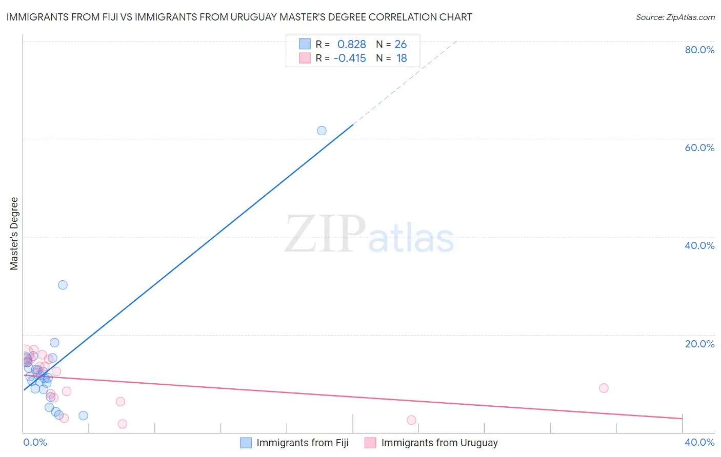 Immigrants from Fiji vs Immigrants from Uruguay Master's Degree