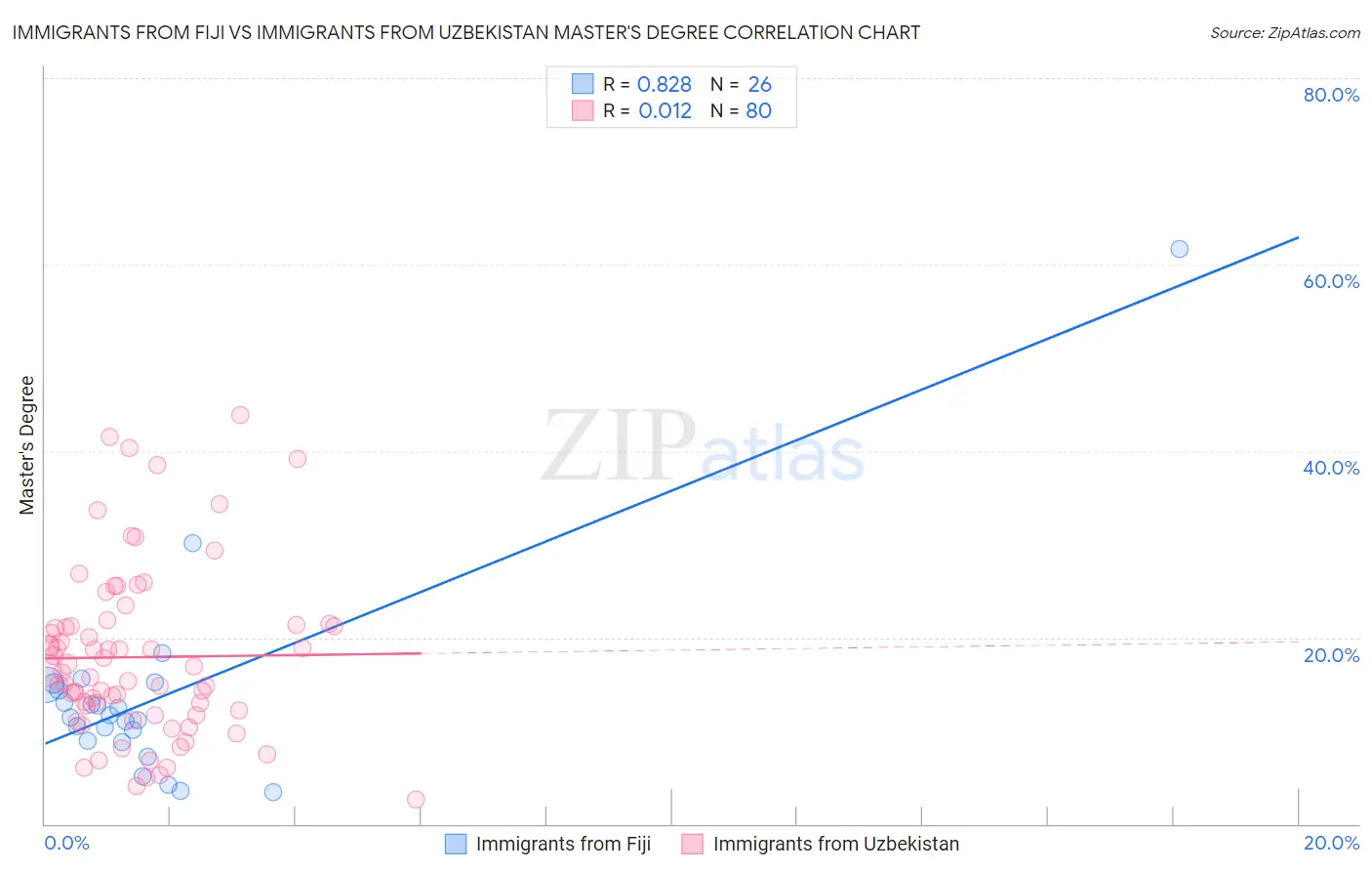 Immigrants from Fiji vs Immigrants from Uzbekistan Master's Degree