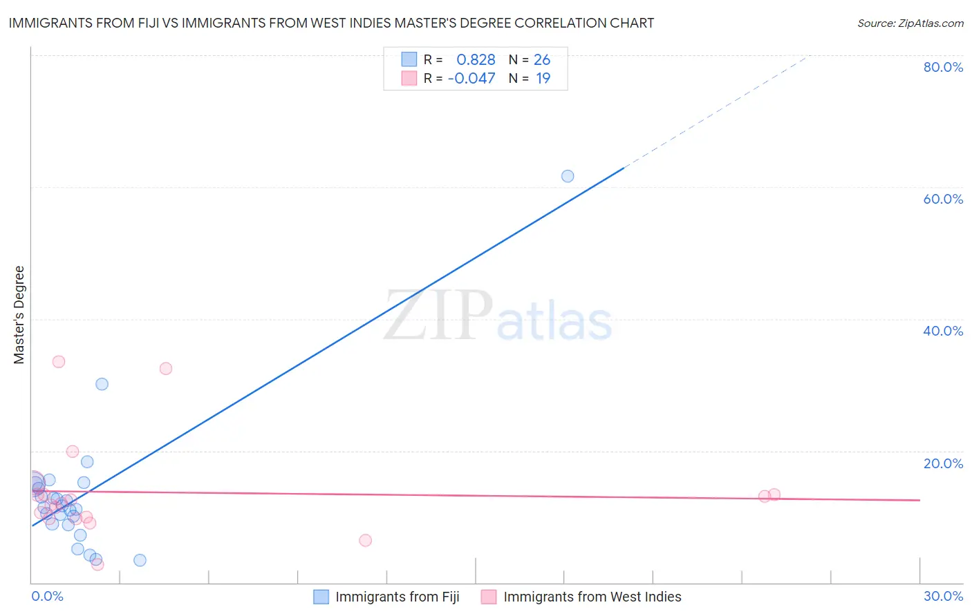 Immigrants from Fiji vs Immigrants from West Indies Master's Degree