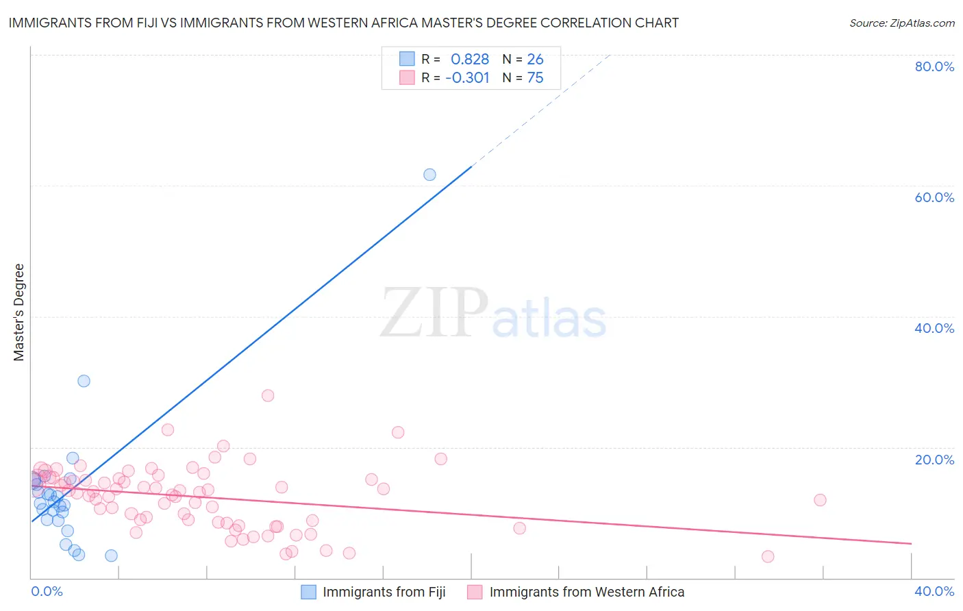 Immigrants from Fiji vs Immigrants from Western Africa Master's Degree