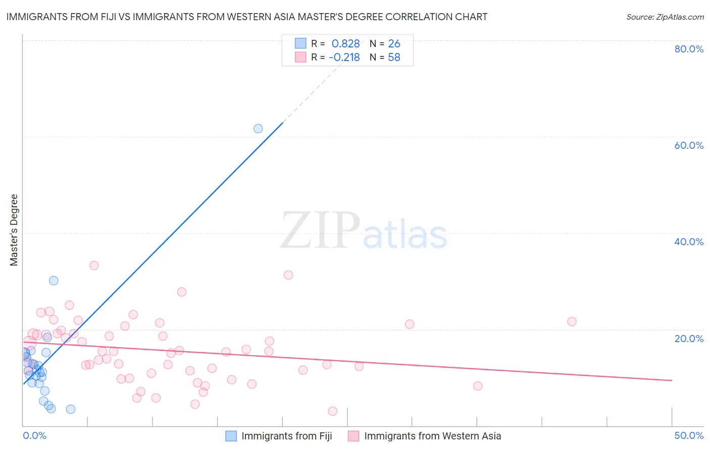 Immigrants from Fiji vs Immigrants from Western Asia Master's Degree